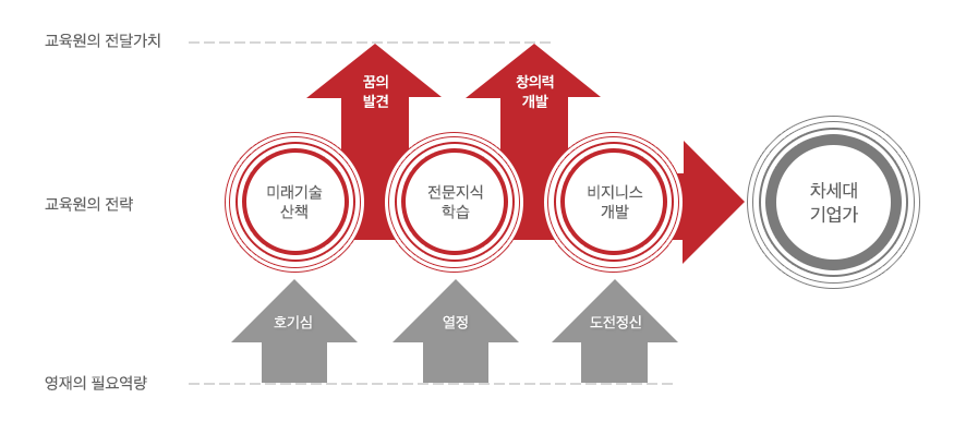 교육원의 전달가치,꿈의발견 창의력개발, 교육원의 전략 미래기술산책,전문지식학습,비지니스개발,차세대기업가, 영재의 필요역량 호기심,열정,도전정신