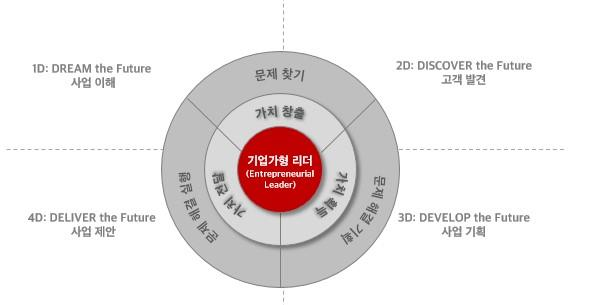 4D 교육컨셉